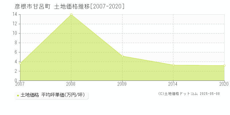 甘呂町(彦根市)の土地価格推移グラフ(坪単価)[2007-2020年]