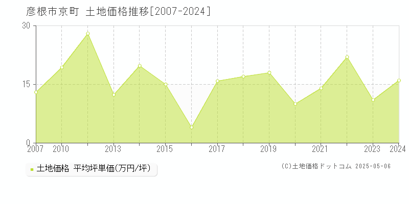 京町(彦根市)の土地価格推移グラフ(坪単価)[2007-2024年]