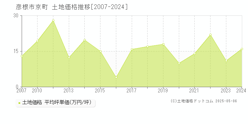 彦根市京町の土地価格推移グラフ 