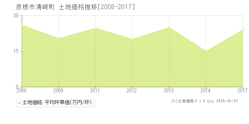 清崎町(彦根市)の土地価格推移グラフ(坪単価)[2008-2017年]