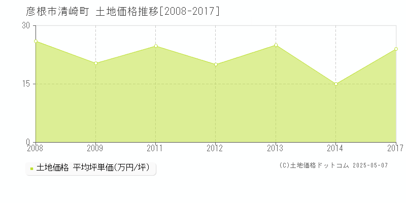 彦根市清崎町の土地価格推移グラフ 