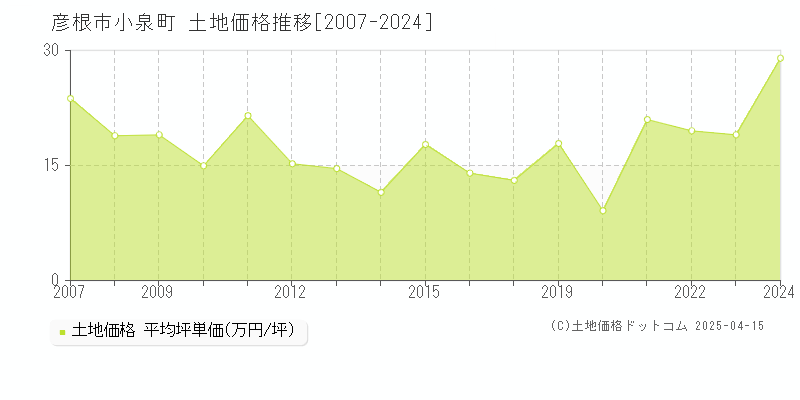 彦根市小泉町の土地価格推移グラフ 