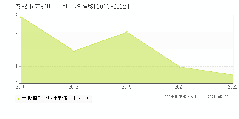 広野町(彦根市)の土地価格推移グラフ(坪単価)[2010-2022年]