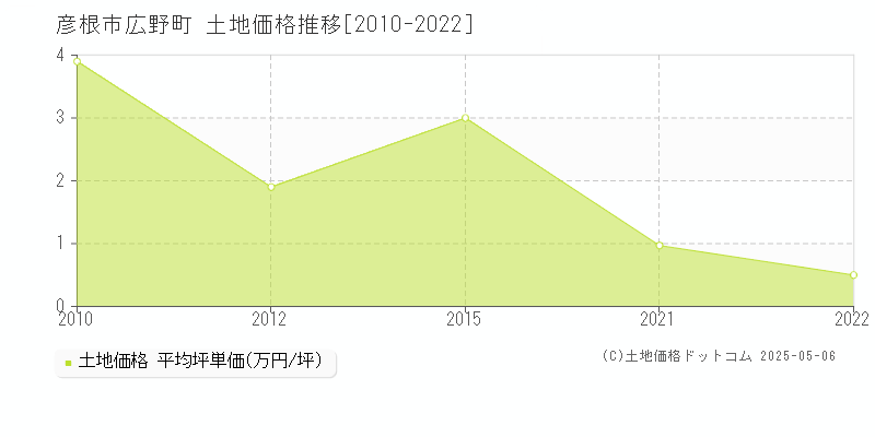 彦根市広野町の土地価格推移グラフ 