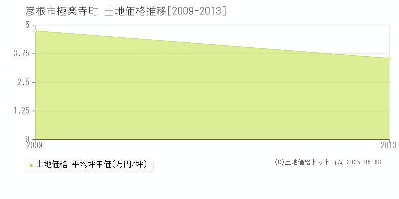 極楽寺町(彦根市)の土地価格推移グラフ(坪単価)[2009-2013年]