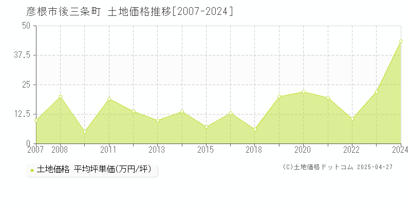 彦根市後三条町の土地価格推移グラフ 