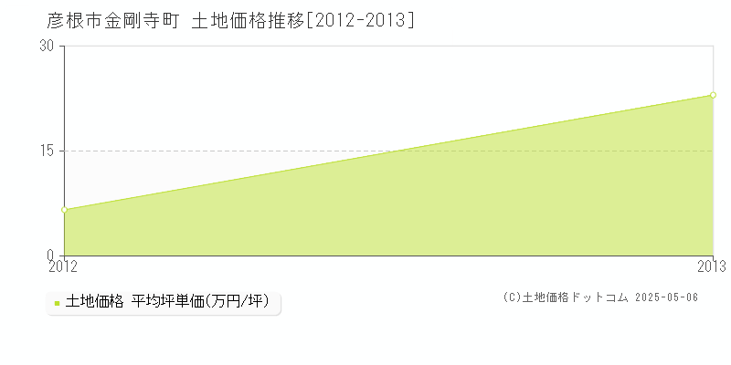 金剛寺町(彦根市)の土地価格推移グラフ(坪単価)[2012-2013年]
