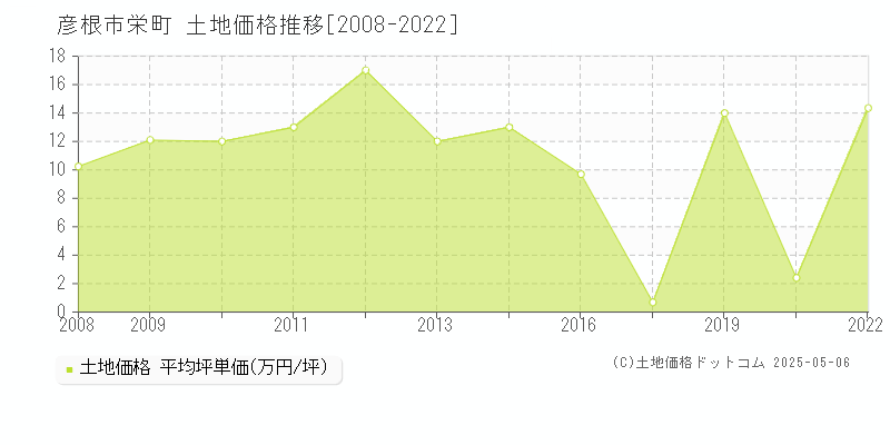 栄町(彦根市)の土地価格推移グラフ(坪単価)[2008-2022年]