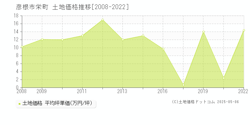 彦根市栄町の土地価格推移グラフ 