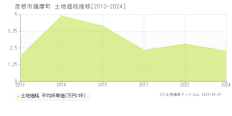 薩摩町(彦根市)の土地価格推移グラフ(坪単価)[2013-2024年]