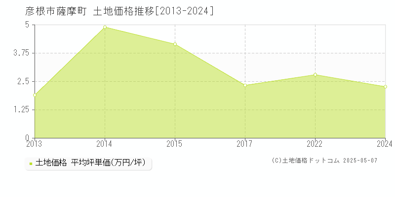 彦根市薩摩町の土地価格推移グラフ 