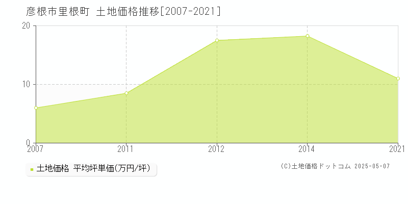里根町(彦根市)の土地価格推移グラフ(坪単価)[2007-2021年]