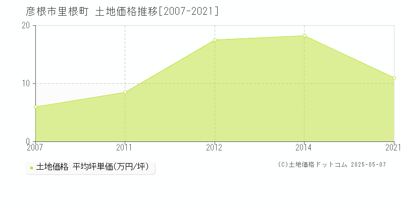 彦根市里根町の土地価格推移グラフ 