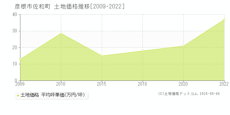 佐和町(彦根市)の土地価格推移グラフ(坪単価)[2009-2022年]