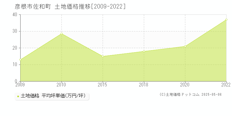 彦根市佐和町の土地価格推移グラフ 