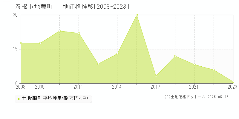 地蔵町(彦根市)の土地価格推移グラフ(坪単価)[2008-2023年]
