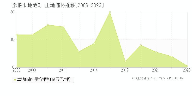 彦根市地蔵町の土地価格推移グラフ 