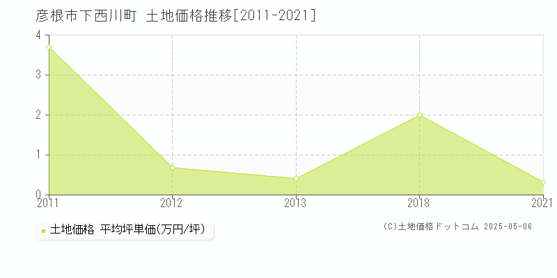 下西川町(彦根市)の土地価格推移グラフ(坪単価)[2011-2021年]