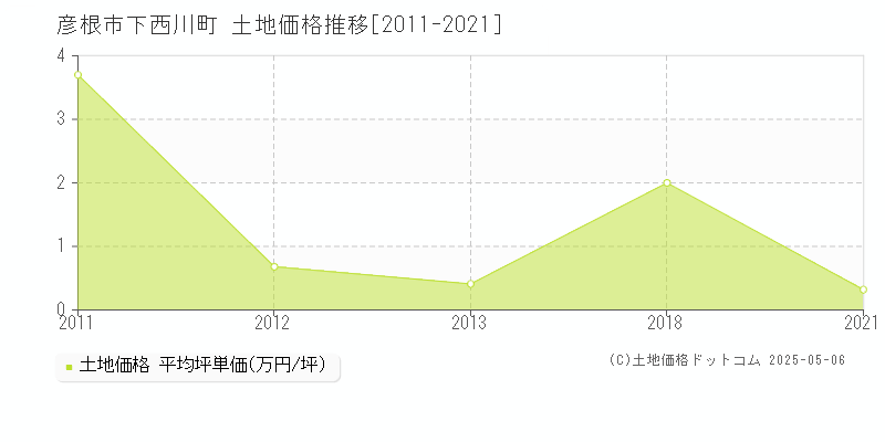 彦根市下西川町の土地価格推移グラフ 