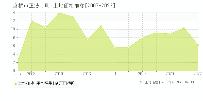 彦根市正法寺町の土地価格推移グラフ 