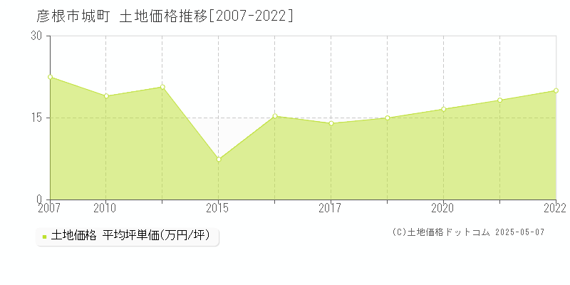 城町(彦根市)の土地価格推移グラフ(坪単価)[2007-2022年]