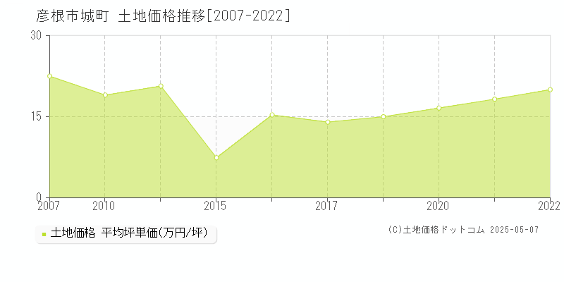 彦根市城町の土地価格推移グラフ 