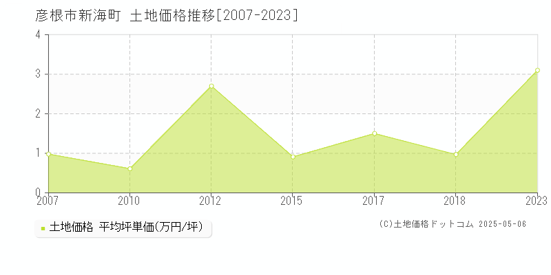 新海町(彦根市)の土地価格推移グラフ(坪単価)[2007-2023年]