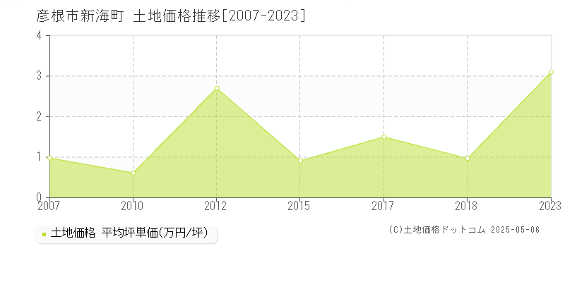 彦根市新海町の土地価格推移グラフ 