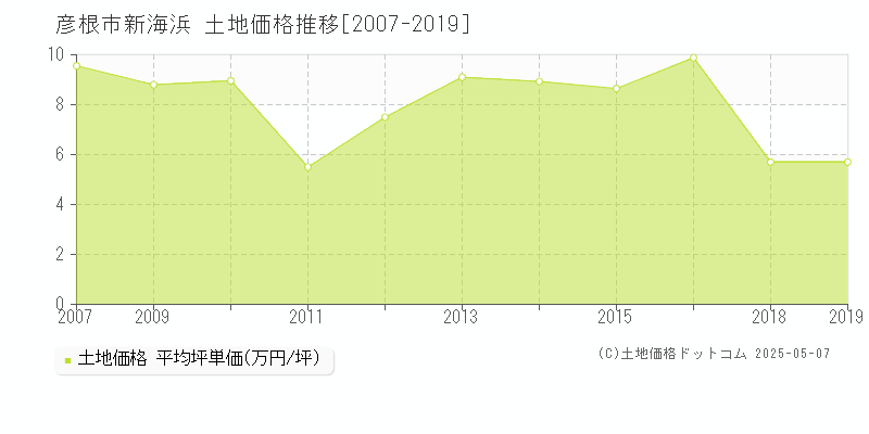 新海浜(彦根市)の土地価格推移グラフ(坪単価)[2007-2019年]
