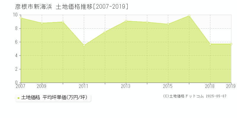 彦根市新海浜の土地価格推移グラフ 