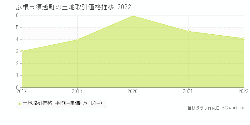 彦根市須越町の土地価格推移グラフ 