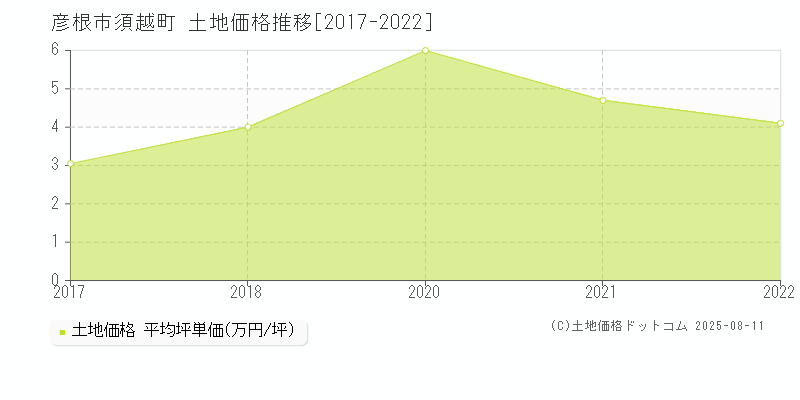 須越町(彦根市)の土地価格推移グラフ(坪単価)[2017-2022年]