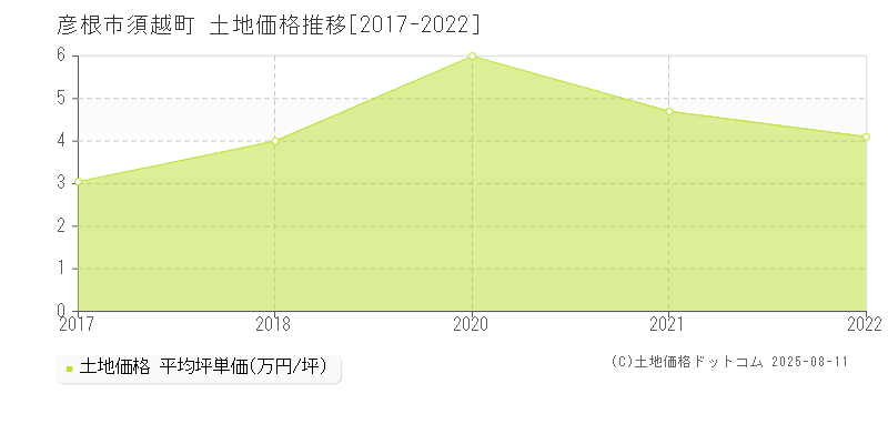 彦根市須越町の土地価格推移グラフ 