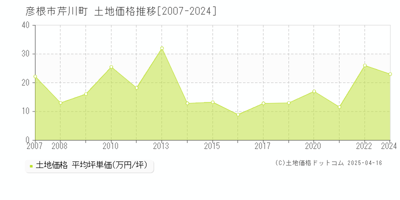 彦根市芹川町の土地価格推移グラフ 