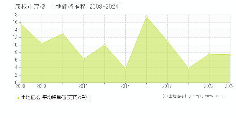芹橋(彦根市)の土地価格推移グラフ(坪単価)[2008-2024年]