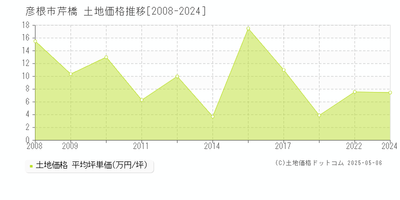 彦根市芹橋の土地価格推移グラフ 