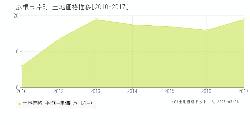 芹町(彦根市)の土地価格推移グラフ(坪単価)[2010-2017年]