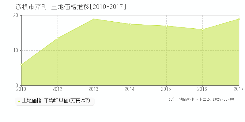 彦根市芹町の土地価格推移グラフ 