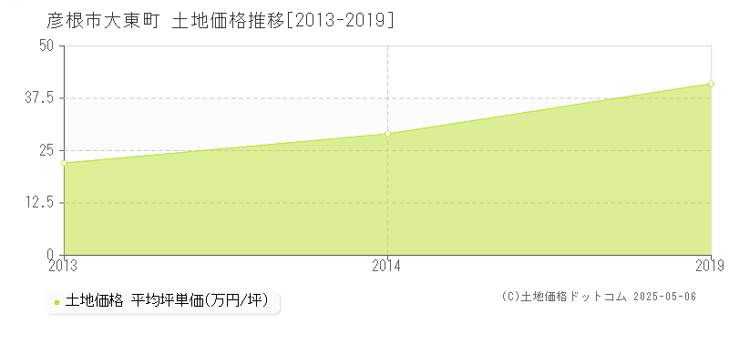 彦根市大東町の土地価格推移グラフ 