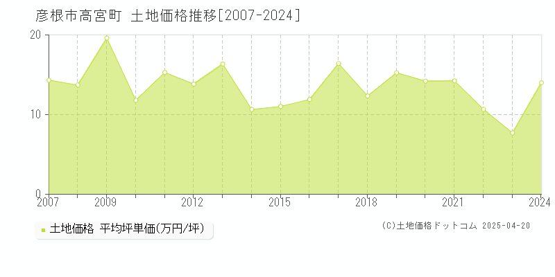 彦根市高宮町の土地価格推移グラフ 