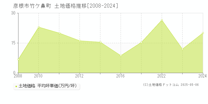 竹ケ鼻町(彦根市)の土地価格推移グラフ(坪単価)[2008-2024年]
