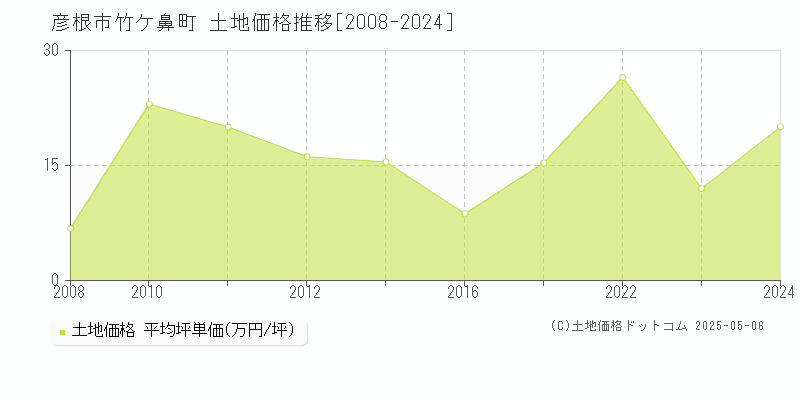 彦根市竹ケ鼻町の土地価格推移グラフ 