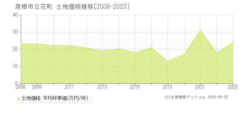 立花町(彦根市)の土地価格推移グラフ(坪単価)[2008-2023年]