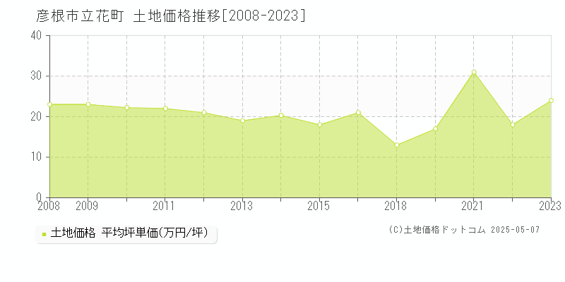 彦根市立花町の土地価格推移グラフ 