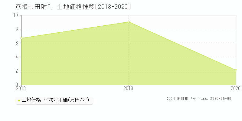 田附町(彦根市)の土地価格推移グラフ(坪単価)[2013-2020年]