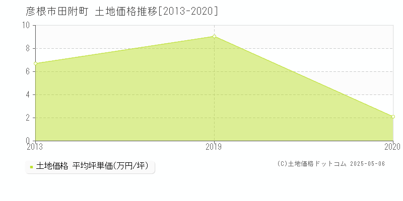 彦根市田附町の土地価格推移グラフ 