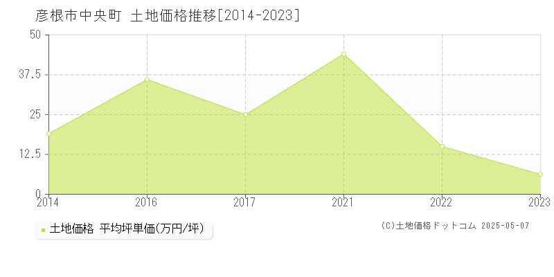 中央町(彦根市)の土地価格推移グラフ(坪単価)[2014-2023年]