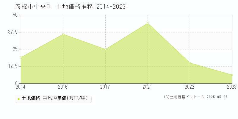 彦根市中央町の土地価格推移グラフ 