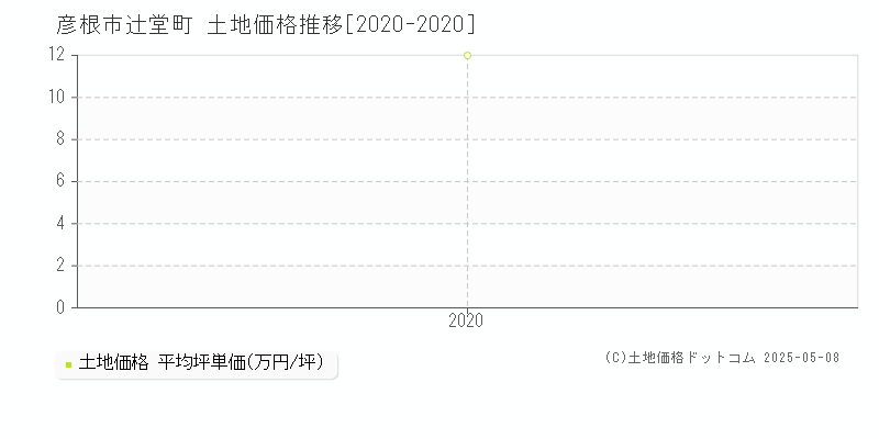 彦根市辻堂町の土地価格推移グラフ 