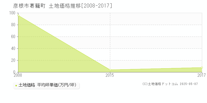 彦根市葛籠町の土地価格推移グラフ 